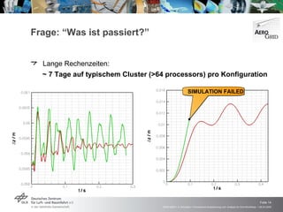 Frage: “Was ist passiert?” Lange Rechenzeiten:  ~ 7 Tage auf typischem Cluster (>64 processors) pro Konfiguration SIMULATION FAILED 