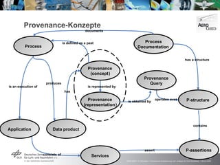 Provenance-Konzepte is an execution of Application Services Provenance ( concept ) Data product produces Process  Documentation P - structure has a structure operates over P - assertions consists of contains assert Process documents is defined as a past Provenance  ( representation ) is represented by Provenance  Query is obtained by has 