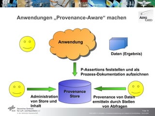 Anwendungen „Provenance-Aware“ machen Provenance Store Provenance von Daten ermitteln durch Stellen  von Abfragen Administration von Store und Inhalt Anwendung Daten (Ergebnis) P-Assertions feststellen und als Prozess-Dokumentation aufzeichnen 