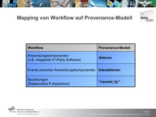 Mapping von Workflow auf Provenance-Modell  “ caused_by” Beziehungen  (Relationship P-Assertions) Interaktionen Events zwischen Anwendungskomponenten Aktoren Anwendungskomponenten  (z.B. integrierte 3 rd -Party Software)  Provenance-Modell Workflow 
