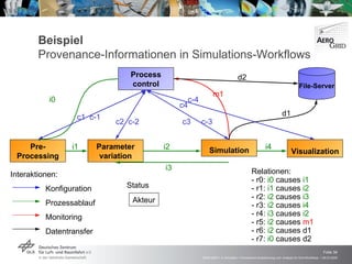 Beispiel Provenance-Informationen in Simulations-Workflows Interaktionen: Konfiguration Prozessablauf  Monitoring Datentransfer Relationen: - r0:  i0  causes  i1 - r1:  i1  causes  i2 - r2:  i2  causes  i3 - r3:  i2  causes  i4 - r4:  i3  causes  i2 - r5:  i2  causes  m1 - r6:  i2  causes d1 - r7:  i0  causes d2 Status Akteur Process control File-Server Pre- Processing Parameter variation Simulation Visualization i0 i1 i2 i3 i4 m1 d1 d2 c1  c-1 c2  c-2 c3  c-3 c4 c-4 