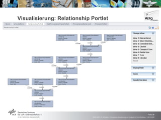 Visualisierung: Relationship Portlet  