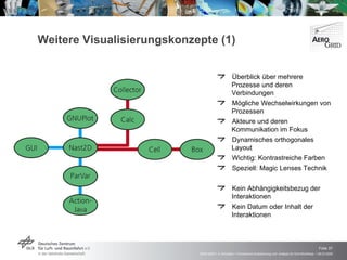 Weitere Visualisierungskonzepte (1) Überblick über mehrere Prozesse und deren Verbindungen Mögliche Wechselwirkungen von Prozessen Akteure und deren Kommunikation im Fokus Dynamisches orthogonales Layout Wichtig: Kontrastreiche Farben Speziell: Magic Lenses Technik Kein Abhängigkeitsbezug der Interaktionen Kein Datum oder Inhalt der Interaktionen 