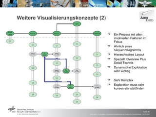 Weitere Visualisierungskonzepte (2) Ein Prozess mit allen involvierten Faktoren im Fokus Ähnlich eines Sequenzdiagramms Hierarchisches Layout Speziell: Overview Plus Detail Technik Dynamische Exploration sehr wichtig Sehr Komplex Exploration muss sehr konservativ stattfinden 