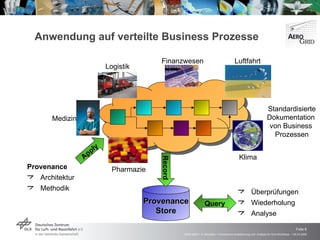 Anwendung auf verteilte Business Prozesse  Standardisierte Dokumentation  von Business  Prozessen Provenance Architektur Methodik Überprüfungen Wiederholung Analyse Provenance Store Record Query Apply Medizin Logistik Finanzwesen Luftfahrt Klima Pharmazie 