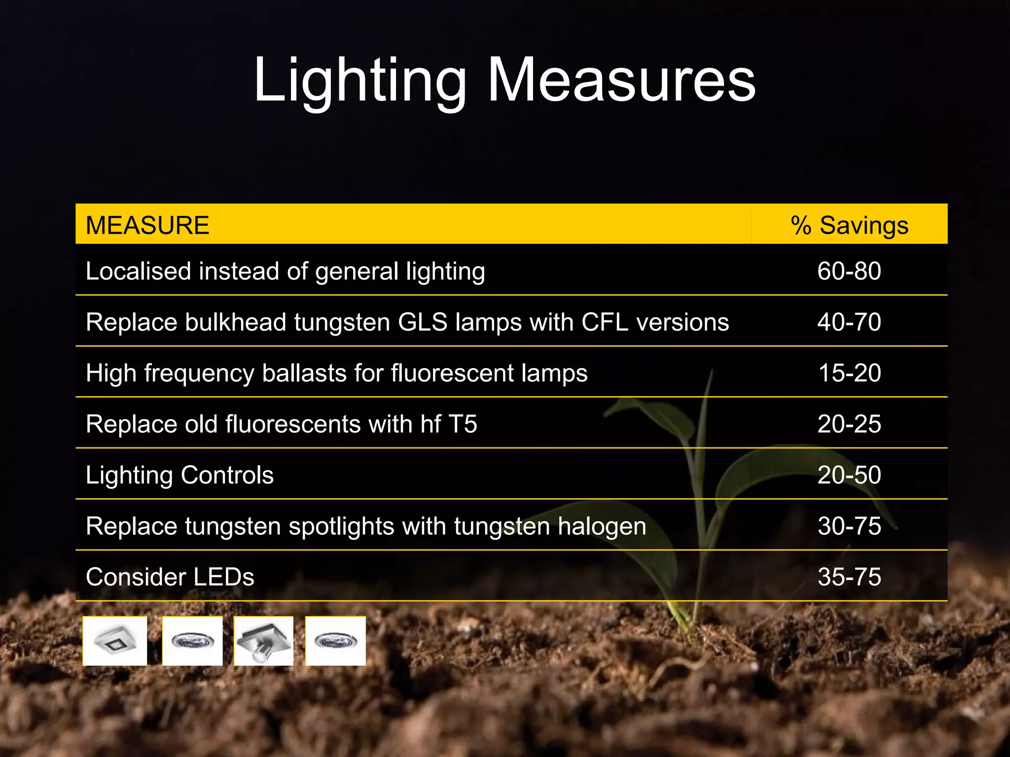 Lighting Measures MEASURE % Savings Localised instead of general lighting 60-80 Replace bulkhead tungsten GLS lamps with CFL versions 40-70 High frequency ballasts for fluorescent lamps 15-20 Replace old fluorescents with hf T5 20-25 Lighting Controls 20-50 Replace tungsten spotlights with tungsten halogen 30-75 Consider LEDs 35-75 