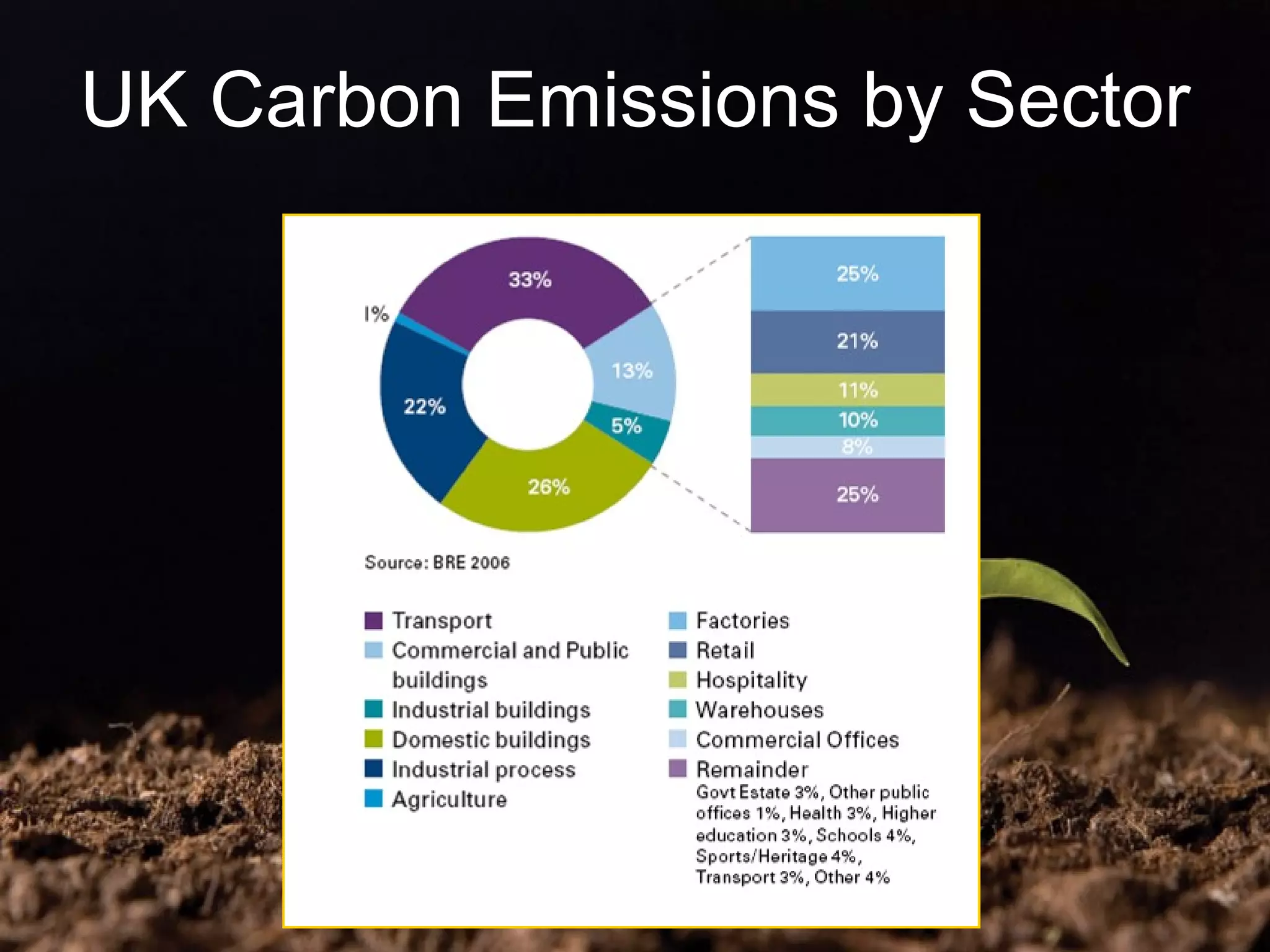UK Carbon Emissions by Sector 