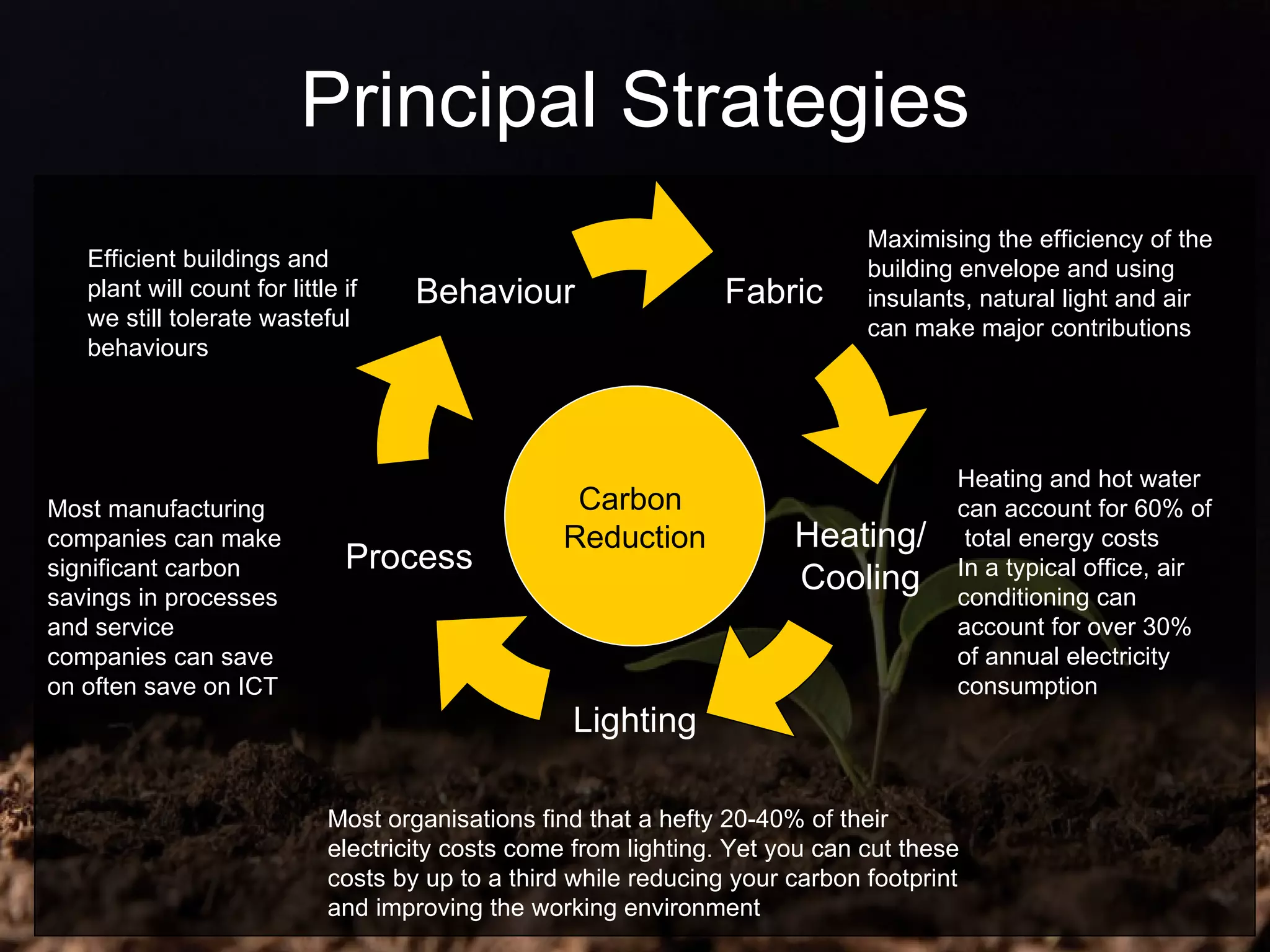 Principal Strategies Most organisations find that a hefty 20-40% of their electricity costs come from lighting. Yet you can cut these costs by up to a third while reducing your carbon footprint and improving the working environment Most manufacturing companies can make significant carbon savings in processes and service companies can save on often save on ICT Efficient buildings and plant will count for little if we still tolerate wasteful behaviours Maximising the efficiency of the building envelope and using insulants, natural light and air can make major contributions Carbon  Reduction Heating and hot water can account for 60% of  total energy costs  In a typical office, air conditioning can account for over 30% of annual electricity consumption Fabric Heating/ Cooling Lighting Process Behaviour 