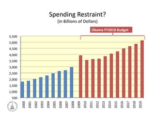 Spending Restraint?
                                                  (in Billions of Dollars)
                                                  (in Billions of Dollars)
                                                                                       Obama FY2010 Budget
5,500
5 500
5,000
4,500
4,000
3,500
3,000
3 000
2,500
2,000
1,500
1,000
 500
        2000
               2001
                      2002
                             2003
                                    2004
                                           2005
                                                  2006
                                                         2007
                                                                2008
                                                                       2009
                                                                              2010
                                                                                     2011
                                                                                            2012
                                                                                                   2013
                                                                                                          2014
                                                                                                                 2015
                                                                                                                        2016
                                                                                                                               2017
                                                                                                                                      2018
                                                                                                                                             2019
 