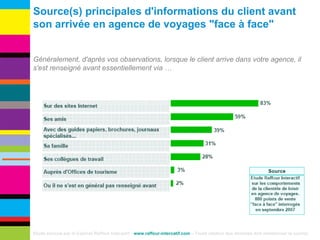 Source(s) principales d'informations du client avant son arrivée en agence de voyages "face à face" Etude conçue par le Cabinet Raffour Interactif -  www.raffour-intercatif.com  – Toute citation des données doit mentionner la source Généralement, d'après vos observations, lorsque le client arrive dans votre agence, il s'est renseigné avant essentiellement via … 