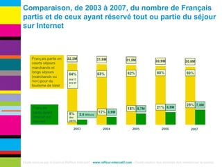 Comparaison, de 2003 à 2007, du nombre de Français partis et de ceux ayant réservé tout ou partie du séjour sur Internet Etude conçue par le Cabinet Raffour Interactif -  www.raffour-intercatif.com  – Toute citation des données doit mentionner la source 