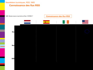 Q38. Savez-vous ce qu’est un flux / fil RSS ? Connaissance des flux RSS Oui Non NSP Newsletters touristiques, RSS, SMS   Connaissance des flux RSS Base : 500 Base : 527 Base : 503 Base : 516 