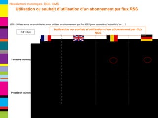 Base : 134 Base : 117 Base : 133 Base : 105 Q39. Utilisez-vous ou souhaiteriez vous utiliser un abonnement par flux RSS pour connaître l’actualité d’un ….? Utilisation ou souhait d’utilisation d’un abonnement par flux RSS Territoire touristique Prestation touristique ST Oui Newsletters touristiques, RSS, SMS   Utilisation ou souhait d’utilisation d’un abonnement par flux RSS 
