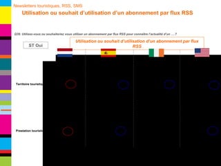 Q39. Utilisez-vous ou souhaiteriez vous utiliser un abonnement par flux RSS pour connaître l’actualité d’un ….? Utilisation ou souhait d’utilisation d’un abonnement par flux RSS Territoire touristique Prestation touristique Base : 154 Base : 106 Base : 149 Base : 159 ST Oui Newsletters touristiques, RSS, SMS   Utilisation ou souhait d’utilisation d’un abonnement par flux RSS 