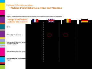 Oui, au travers de l’organisateur du voyage Oui, au travers des sites perso, blogs Oui, au travers des sites recueillant l’avis de voyageurs Non Oui, au travers de forum Q28b. A votre retour de vacances, partagez-vous votre expérience avec d’autres Internautes ? Partage d’informations au retour des vacances Pratiques d’information sur place   Partage d’informations au retour des vacances Base : 501 Base : 500 Base : 515 Base : 508 