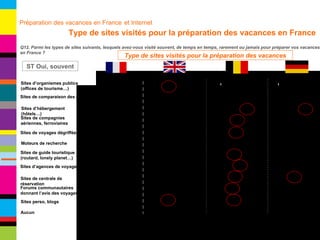 Moteurs de recherche Sites d’hébergement (hôtels…) Sites de compagnies aériennes, ferroviaires Sites perso, blogs Sites de comparaison des prix Sites d’organismes publics (offices de tourisme…) Sites d’agences de voyage Sites de voyages dégriffées Forums communautaires donnant l’avis des voyageurs Sites de guide touristique (routard, lonely planet…) Sites de centrale de réservation Q12. Parmi les types de sites suivants, lesquels avez-vous visité souvent, de temps en temps, rarement ou jamais pour préparer vos vacances en France ? Type de sites visités pour la préparation des vacances ST Oui, souvent Aucun Préparation des vacances en France   et Internet   Type de sites visités pour la préparation des vacances en France Base : 436 Base : 444 Base : 451 Base : 432 
