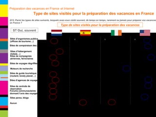 Q12. Parmi les types de sites suivants, lesquels avez-vous visité souvent, de temps en temps, rarement ou jamais pour préparer vos vacances en France ? Type de sites visités pour la préparation des vacances Moteurs de recherche Sites d’hébergement (hôtels…) Sites de compagnies aériennes, ferroviaires Sites perso, blogs Sites de comparaison des prix Sites d’organismes publics (offices de tourisme…) Sites d’agences de voyage Sites de voyages dégriffées Forums communautaires donnant l’avis des voyageurs Sites de guide touristique (routard, lonely planet…) Sites de centrale de réservation Aucun ST Oui, souvent Préparation des vacances en France   et Internet   Type de sites visités pour la préparation des vacances en France Base : 449 Base : 443 Base : 434 Base : 399 