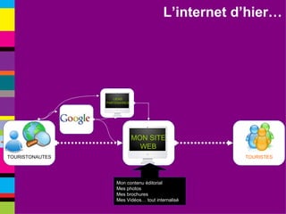 TOURISTONAUTES TOURISTES Mon contenu éditorial Mes photos Mes brochures Mes Vidéos… tout internalisé L’internet d’hier… MON SITE WEB LIENS PARTENAIRES 