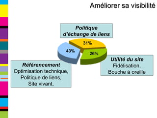 Améliorer sa visibilité Utilité du site  Fidélisation, Bouche à oreille Politique d’échange de liens Référencement  Optimisation technique, Politique de liens, Site vivant, 43% 26% 31% 
