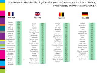 Base : 501 Base : 500 Base : 515 Base : 508 Si vous deviez chercher de l’information pour préparer vos vacances en France, quel(s) site(s) Internet visiteriez-vous ? Google 27% Voyage-sncf.com 24% Office de tourisme 14% Lastminute 13% Guide du routard 12% Yahoo 11% Gîtes de France 8% Opodo 8% Via Michelin 7% Promovacances 6% Air France 5% Expédia 5% Site municipal 5% Nouvelles Frontières 4% Partirpascher 4% Mappy 3% Kelkoo 3% Pierre et vacances 3% Google 28% Yahoo 12% Expédia 9% Lonelyplanet 6% Eurostar/Eurotunnel 6% Thompson 4% Lastminute 4% French tourist board 4% Site de la région 4% Disneyland 3% Easyjet 3% Ask jeeves 3% Thomas Cook 3% Ryanair 2% Office de tourisme 2% Holiday France 2% Tourist info 2% France tourisme 2% Google 49% Yahoo 16% Site de la ville/région 9% Office de tourisme 7% Neckermann 6% Gîtes de France 6% Tourisme 4% Via Michelin 4% Thomas Cook 3% Voyage-sncf.com 3% Thalys 3% Lastminute 2% France guide 2% Mappy 2% Euroreizen 2% Weet Het Niet 2% Guide du routard 2% Ryanair 2% Google 47% Frankreich 12% Expédia 11% Yahoo 10% France guide 5% Frankreich info 5% Opodo 5% Ciao 4% Wikipédia 4% Site de la région/ville 4% Bonne -france 3% Holiday Check 3% ADAC 3% Office de tourisme (Reisebüro) 3% Lufthansa 2% Frankreickontakte 2% Neckermann 2% 