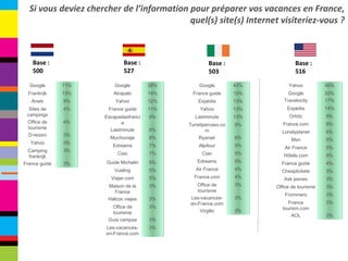 Base : 500 Base : 527 Base : 503 Base : 516 Si vous deviez chercher de l’information pour préparer vos vacances en France, quel(s) site(s) Internet visiteriez-vous ? Google 11% Frankrijk 13% Anwb 9% Sites de campings 4% Office de tourisme 4% D-reizen 3% Yahoo 3% Camping frankrijk 3% France guide 3% Google 38% Atrapalo 14% Yahoo 12% France guide 11% Escapadasfrancia 9% Lastminute 8% Muchoviaje 8% Edreams 7% Ciao 7% Guide Michelin 5% Vueling 5% Viajar.com 5% Maison de la France 3% Halcon viajes 3% Office de tourisme 3% Guia campsa 3% Les-vacances-en-France.com 3% Google 43% France guide 15% Expédia 13% Yahoo 13% Lastminute 13% Turistipercaso.com 9% Ryanair 6% Alpitour 5% Ciao 5% Edreams 5% Air France 4% France.com 4% Office de tourisme 3% Les-vacances-en-France.com 3% Virgilio 3% Yahoo 46% Google 32% Travelocity 17% Expédia 14% Orbitz 9% France.com 8% Lonelyplanet 6% Msn 5% Air France 5% Hôtels.com 5% France guide 4% Cheaptickets 3% Ask jeeves 3% Office de tourisme 3% Frommers 3% France tourism.com 3% AOL 3% 