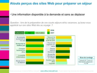 Atouts   perçus   des   sites   Web   pour préparer un séjour Etude conçue par le Cabinet Raffour Interactif -  www.raffour-intercatif.com  – Toute citation des données doit mentionner la source Une information disponible à la demande et sans se déplacer Question : lors de la préparation de vos courts séjours et/ou vacances, qu'avez-vous apprécié sur ces sites Web liés au voyage  ? 
