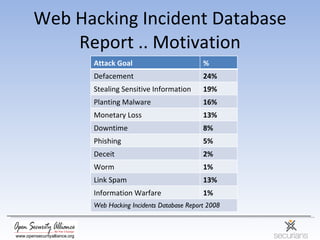 Web Hacking Incident Database Report .. Motivation Attack Goal % Defacement 24% Stealing Sensitive Information 19% Plantin...