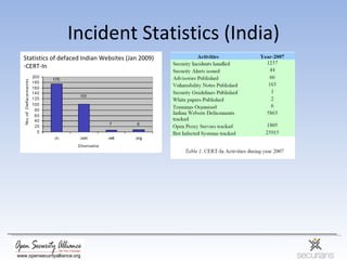 Incident Statistics (India) <ul><li>Statistics of defaced Indian Websites (Jan 2009) </li></ul><ul><li>CERT-In </li></ul>