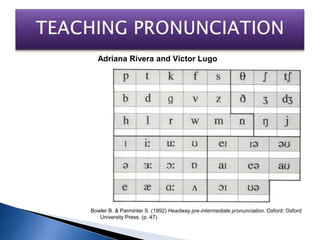 TEACHINGPRONUNCIATION Adriana Rivera and Víctor Lugo Bowler B. & Parminter S. (1992) Headway pre-intermediate pronunciation. Oxford: Oxford University Press. (p. 47) 