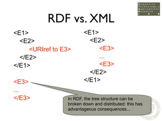 RDF vs. XML
                        <E1>
<E1>
                          <E2>
  <E2>
                             <E3>
    ...