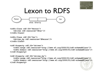 Lexon to RDFS

<rdfs:Class rdf:ID=quot;Personquot;>
   <drives rdf:resource=quot;#Carquot;/>
</rdfs:Class>

<rdfs:Class rd...