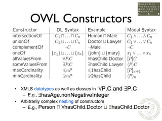OWL Constructors




•   XMLS datatypes as well as classes in
     – E.g.,
•   Arbitrarily complex nesting of constructors...