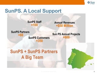 The architecture of SunSpace promotes participation and nurtures organic development of knowledge in communities Calculates “community equity” for people, communities and content  as a means to promote participation 