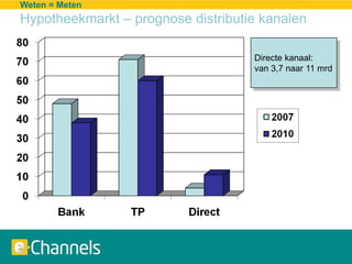 Weten = MetenHypotheekmarkt – prognose distributie kanalen<br />Directe kanaal:<br />van 3,7 naar 11 mrd<br />