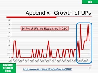 Appendix: Growth of UPs16ARG36.7% of UPs are Established in 21CACADEMIC RESOURCE GUIDE http://www.ne.jp/asahi/coffee/house/ARG/