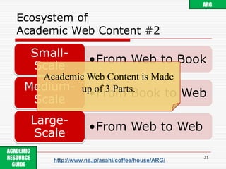 Ecosystem ofAcademic Web Content #221ARGAcademic Web Content is Made up of 3 Parts.ACADEMIC RESOURCE GUIDE http://www.ne.jp/asahi/coffee/house/ARG/