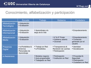 Conocimiento, alfabetización y participación Escuela Trabajo Gobierno Ciudadano Alfabetización Tecnológica Adquisición Evaluación Alfabetización Informacional Adquisición Evaluación Aprendizaje a lo largo de la vida Empoderamiento Alfabetización Media Adquisición Evaluación 4º & 5º Poder Gobierno abierto Goverati Empoderamiento Contenido generado por el usuario Presencia Digital e-Portafolios & Entornos Personales de Aprendizaje Trabajo en Red e-Portafolios Transparencia & Rendición de cuentas Participación Identidad Socialización e-Awareness Modelos negocio Auto-programable Trabajador en Red Participación Institución en Red Privacidad & Seguridad Participación Ciudadano en Red 