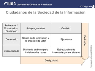 Ciudadanos de la Sociedad de la Información Desigualdad Exclusión Propio a partir de Castells (2000, 2004) Trabajador /  Consumidor /  Ciudadano Autoprogramable Genérico Conectado Origen de la innovación y la creación de valor Ejecutante Desconectado Diamante en bruto pero invisible a las redes Estructuralmente irrelevante para el sistema 