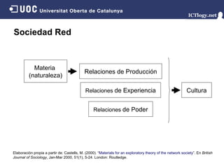 Sociedad Red Cultura Relaciones  de Poder Relaciones  de Experiencia Elaboración propia a partir de: Castells, M. (2000). “ Materials for an exploratory theory of the network society ”. En  British Journal of Sociology , Jan-Mar 2000, 51(1), 5-24. London: Routledge. Materia  (naturaleza) Relaciones de Producción 