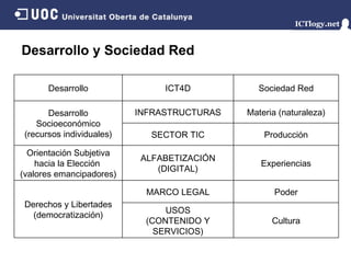Desarrollo y Sociedad Red Desarrollo ICT4D Sociedad Red Desarrollo Socioeconómico (recursos individuales) INFRASTRUCTURAS Materia (naturaleza) SECTOR TIC Producción Orientación Subjetiva hacia la Elección  (valores emancipadores) ALFABETIZACIÓN (DIGITAL) Experiencias Derechos y Libertades (democratización) MARCO LEGAL Poder USOS (CONTENIDO Y SERVICIOS) Cultura 