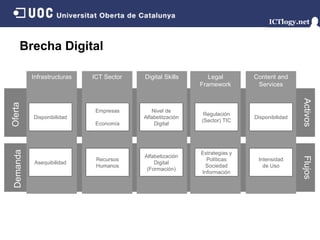 Brecha Digital Activos Flujos Oferta Demanda Infrastructuras Disponibilidad Asequibilidad ICT Sector Empresas Economía Recursos Humanos Legal Framework Regulación (Sector) TIC Estrategias y Políticas Sociedad Información Content and Services Disponibilidad Intensidad de Uso Digital Skills Nivel de Alfabetitzación Digital Alfabetización Digital (Formación) 
