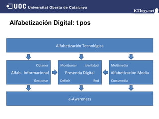 Alfabetización Digital: tipos Alfabetización Tecnológica Alfabetización Media Presencia Digital Alfab.  Informacional e-Awareness Obtener Gestionar Monitorear Definir Multimedia Crossmedia Identidad Red 