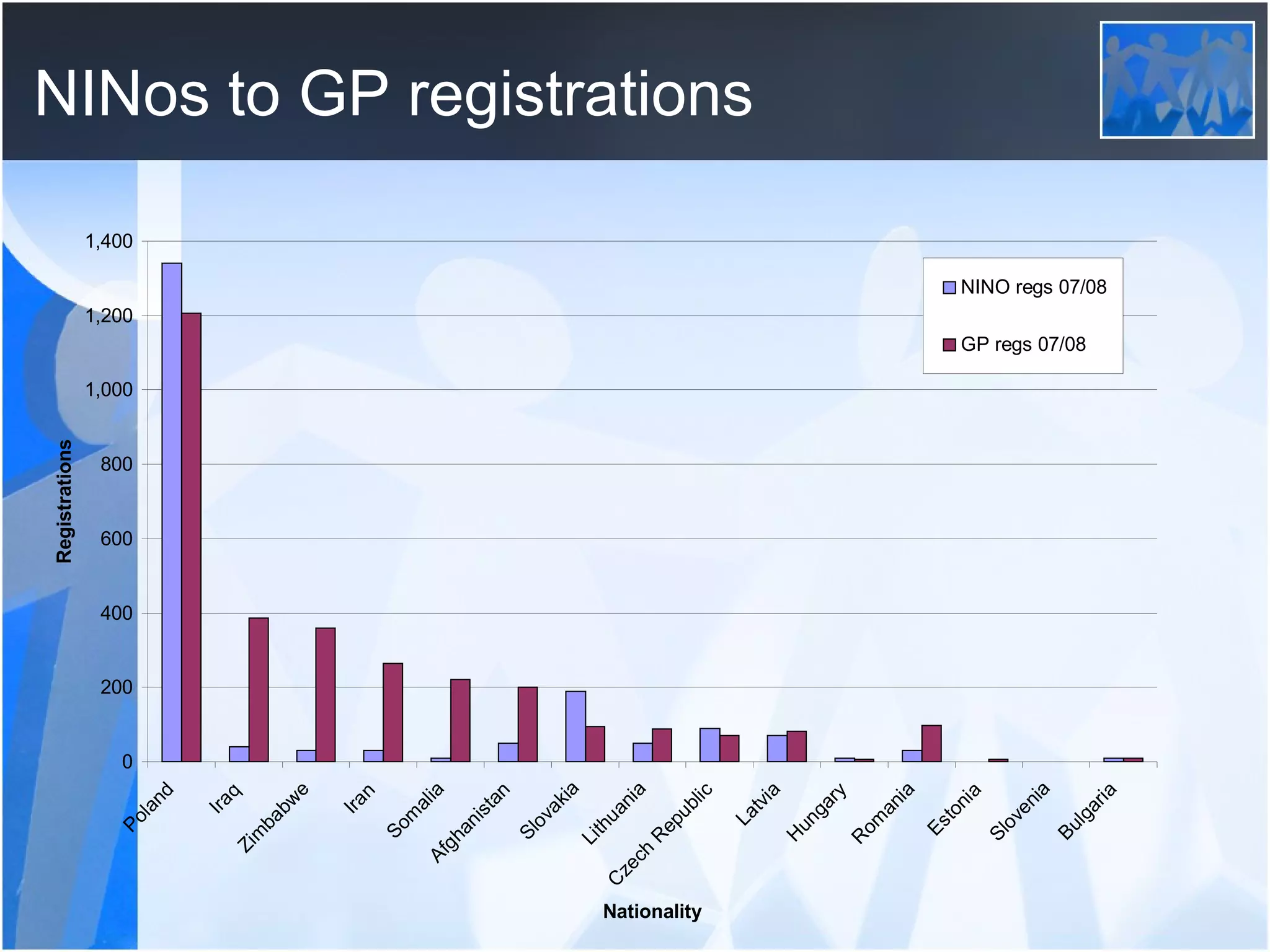 NINos to GP registrations 