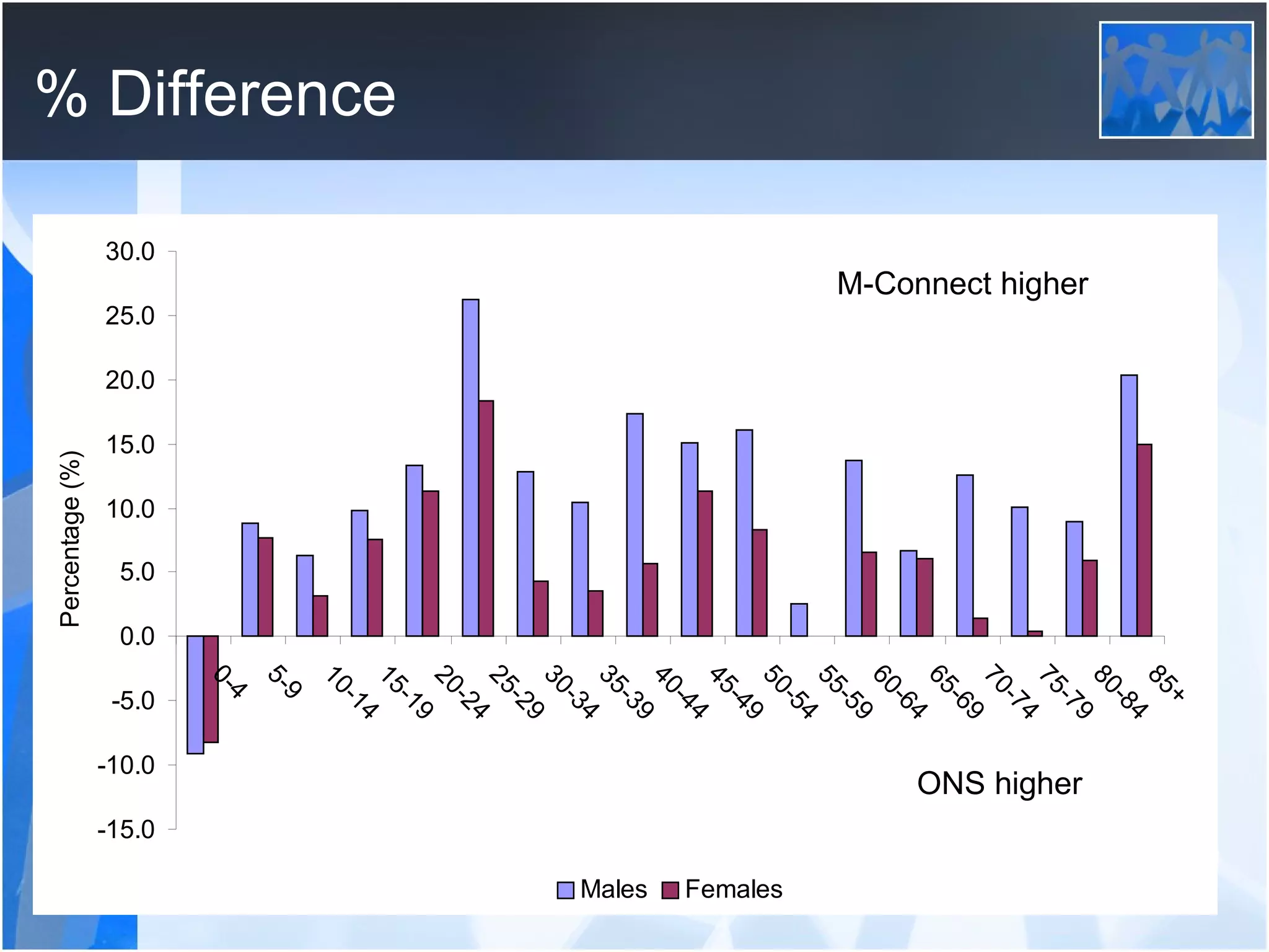 % Difference M-Connect higher ONS higher 