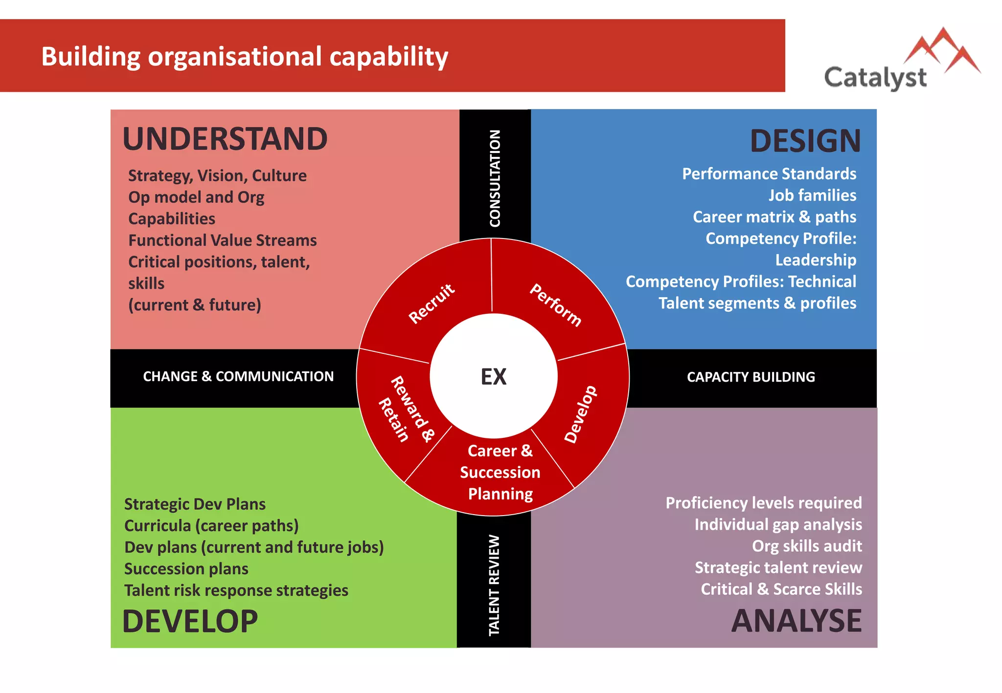 Building organisational capability
Strategic Dev Plans
Curricula (career paths)
Dev plans (current and future jobs)
Succession plans
Talent risk response strategies
Proficiency levels required
Individual gap analysis
Org skills audit
Strategic talent review
Critical & Scarce Skills
Performance Standards
Job families
Career matrix & paths
Competency Profile:
Leadership
Competency Profiles: Technical
Talent segments & profiles
Strategy, Vision, Culture
Op model and Org
Capabilities
Functional Value Streams
Critical positions, talent,
skills
(current & future)
CAPACITY BUILDING
CONSULTATIONTALENTREVIEW
CHANGE & COMMUNICATION
Career &
Succession
Planning
UNDERSTAND DESIGN
ANALYSEDEVELOP
 