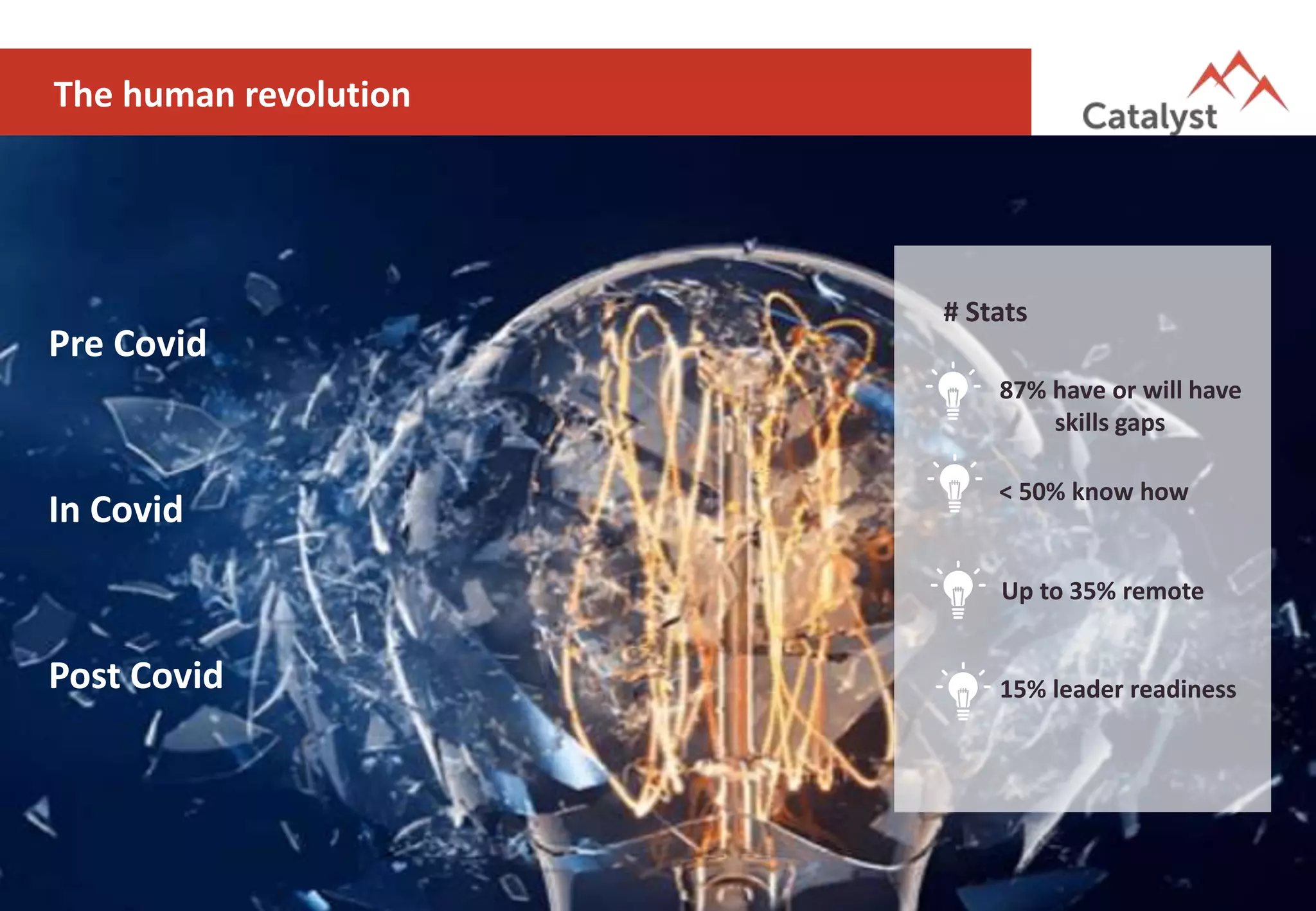 The human revolution
# Stats
87% have or will have
skills gaps
Up to 35% remote
15% leader readiness
< 50% know how
Pre Covid
In Covid
Post Covid
 