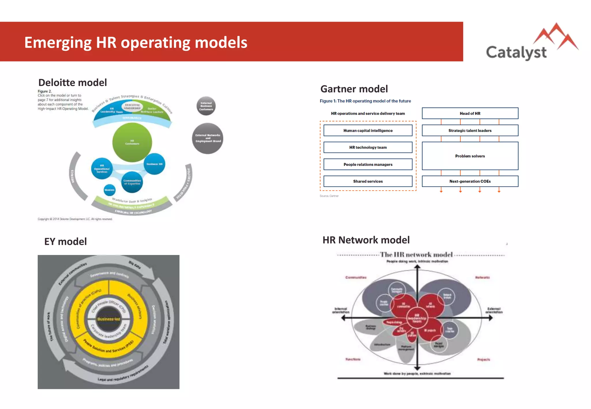Emerging HR operating models
HR Network model
Deloitte model
Gartner model
EY model
 