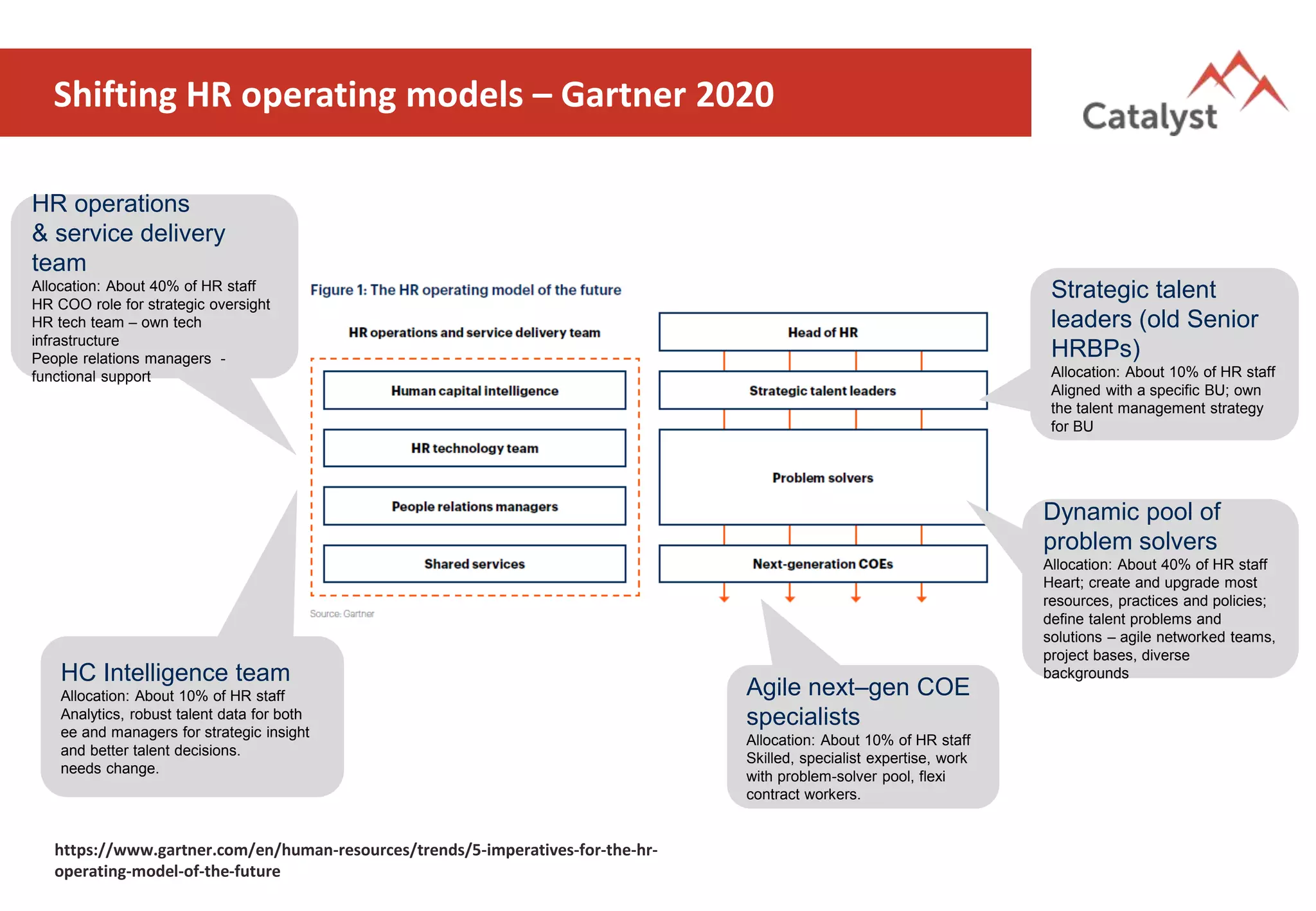 Shifting HR operating models – Gartner 2020
Strategic talent
leaders (old Senior
HRBPs)
Allocation: About 10% of HR staff
Aligned with a specific BU; own
the talent management strategy
for BU
Dynamic pool of
problem solvers
Allocation: About 40% of HR staff
Heart; create and upgrade most
resources, practices and policies;
define talent problems and
solutions – agile networked teams,
project bases, diverse
backgrounds
Agile next–gen COE
specialists
Allocation: About 10% of HR staff
Skilled, specialist expertise, work
with problem-solver pool, flexi
contract workers.
HC Intelligence team
Allocation: About 10% of HR staff
Analytics, robust talent data for both
ee and managers for strategic insight
and better talent decisions.
needs change.
HR operations
& service delivery
team
Allocation: About 40% of HR staff
HR COO role for strategic oversight
HR tech team – own tech
infrastructure
People relations managers -
functional support
https://www.gartner.com/en/human-resources/trends/5-imperatives-for-the-hr-
operating-model-of-the-future
 
