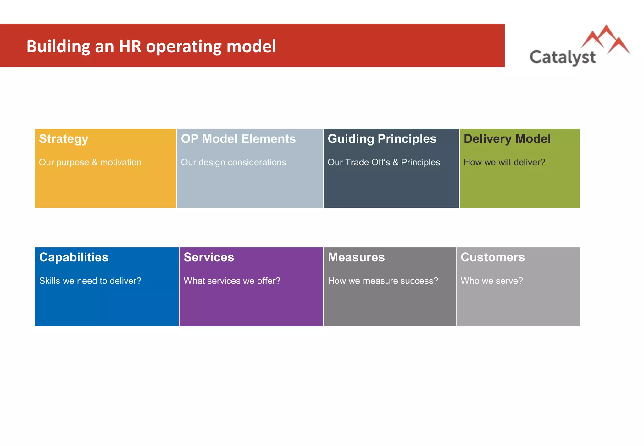 Building an HR operating model
Strategy
Our purpose & motivation
OP Model Elements
Our design considerations
Guiding Principles
Our Trade Off’s & Principles
Delivery Model
How we will deliver?
Capabilities
Skills we need to deliver?
Services
What services we offer?
Measures
How we measure success?
Customers
Who we serve?
 