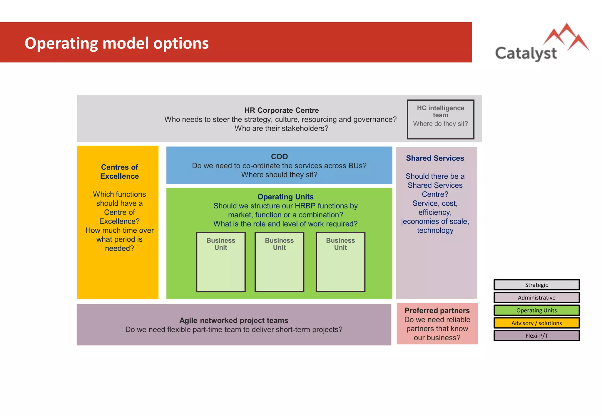HR Corporate Centre
Who needs to steer the strategy, culture, resourcing and governance?
Who are their stakeholders?
Operating Units
Should we structure our HRBP functions by
market, function or a combination?
What is the role and level of work required?
Centres of
Excellence
Which functions
should have a
Centre of
Excellence?
How much time over
what period is
needed?
Shared Services
Should there be a
Shared Services
Centre?
Service, cost,
efficiency,
|economies of scale,
technology
Business
Unit
Business
Unit
Business
Unit
Operating Units
Administrative
Advisory / solutions
Strategic
Operating model options
Agile networked project teams
Do we need flexible part-time team to deliver short-term projects?
Preferred partners
Do we need reliable
partners that know
our business?
COO
Do we need to co-ordinate the services across BUs?
Where should they sit?
Flexi-P/T
HC intelligence
team
Where do they sit?
 